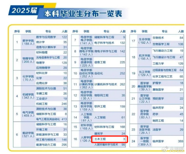 中国大学跌得最惨的专业 今年彻底崩了：网友直呼果然是土建类