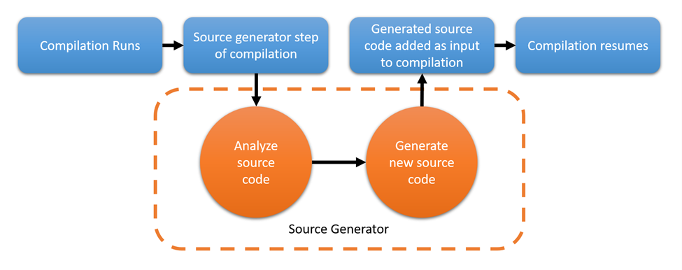 详解C#中有趣的 SourceGenerator生成器(图1) 详解C#中有趣的 SourceGenerator生成器(图1)