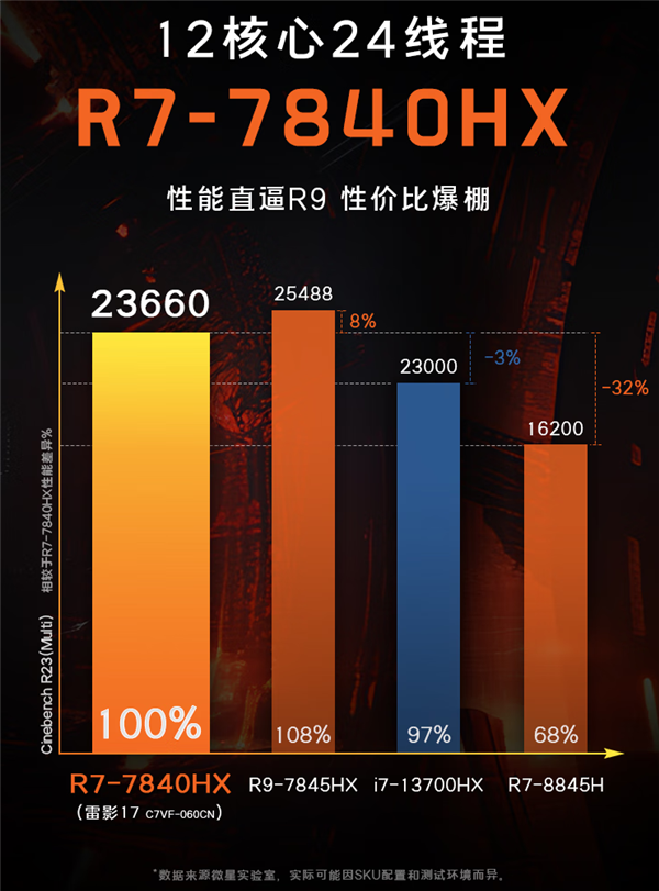 7599元的微星雷影17游戏本首发AMD锐龙7 7840HX：锐龙9 7845HX降频100MHz