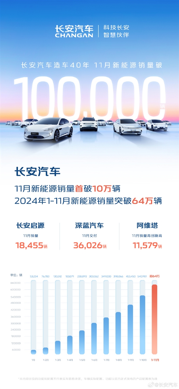 造车40年又一里程碑 长安汽车11月新能源销量首破10万辆