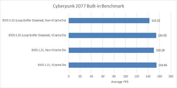 AMD Zen4处理器循环缓冲区功能被悄然禁用！原因成谜