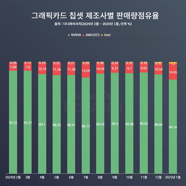 NVIDIA显卡缺货：AMD韩国份额同比翻倍！Intel历史性突破1%