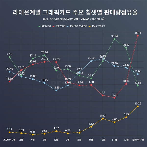 NVIDIA显卡缺货：AMD韩国份额同比翻倍！Intel历史性突破1%