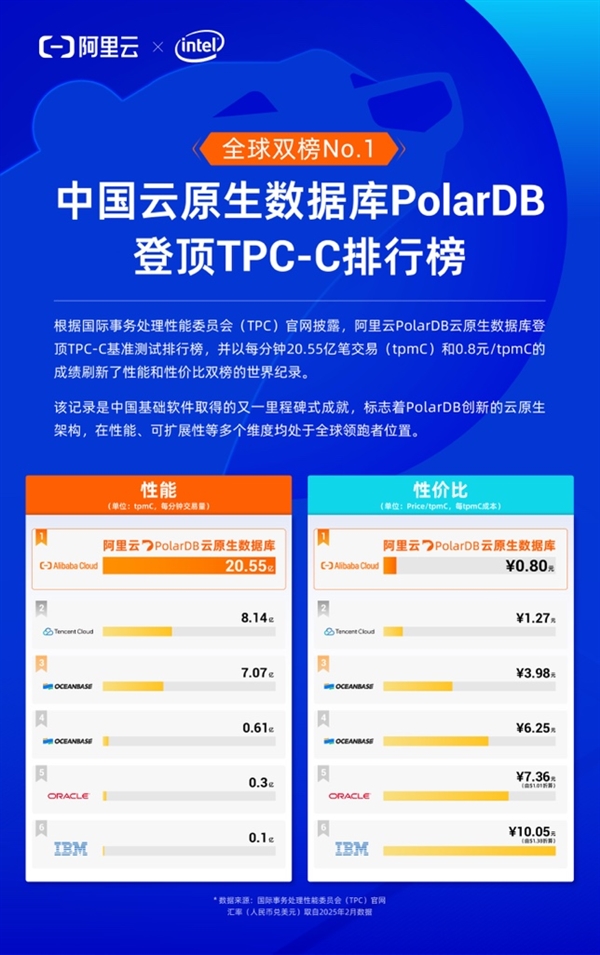 阿里云成世界第一！PolarDB登顶全球数据库性能及性价比双榜