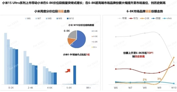 小米15 Ultra首销量翻倍！6000-8000价位第一 创历史新高