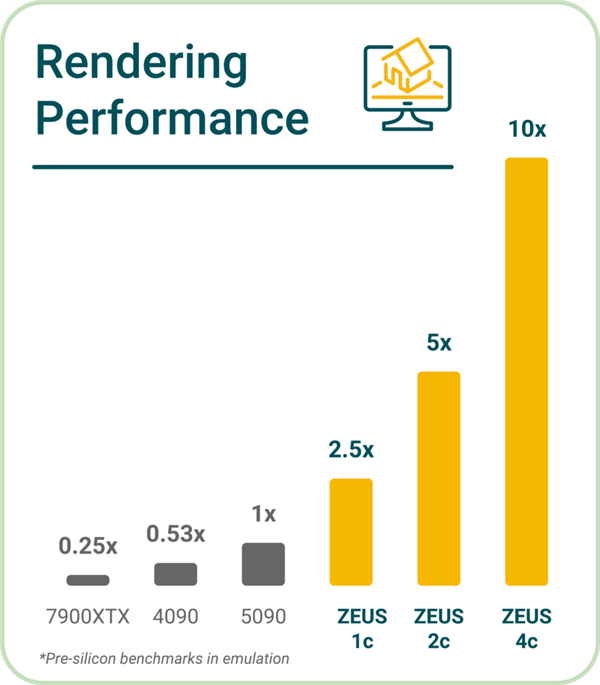 号称渲染性能是RTX 5090的10倍！Zeus消费级显卡将推出