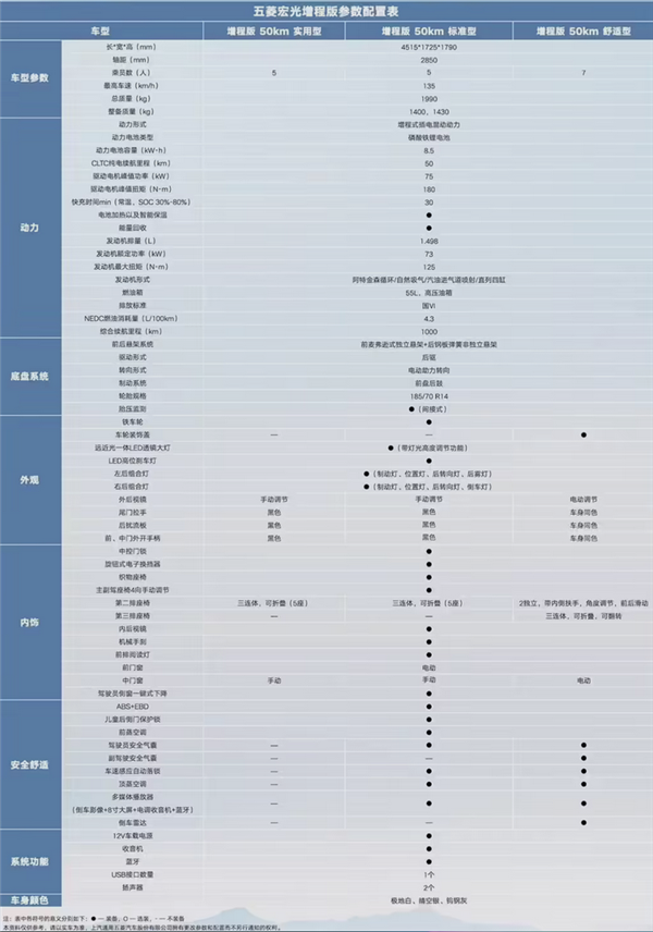 百公里油耗4.3L 综合续航1000KM！五菱宏光增程版详细配置首次公布