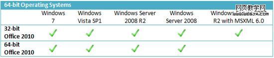 Office 2010软件对系统和硬件的具体要求(图3) Office 2010最低系统及硬件需求公布