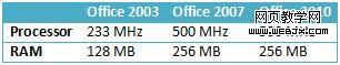 Office 2010软件对系统和硬件的具体要求(图1) Office 2010最低系统及硬件需求公布