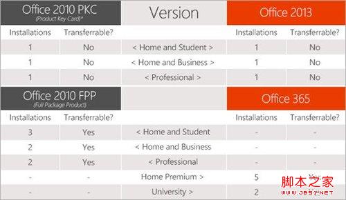 Office2013安装无限制 换台电脑联机即可激活(图1) Office2013无安装限制