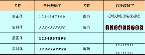 MathType 数学公式中字母字体运用的规则(图2) 数码字表