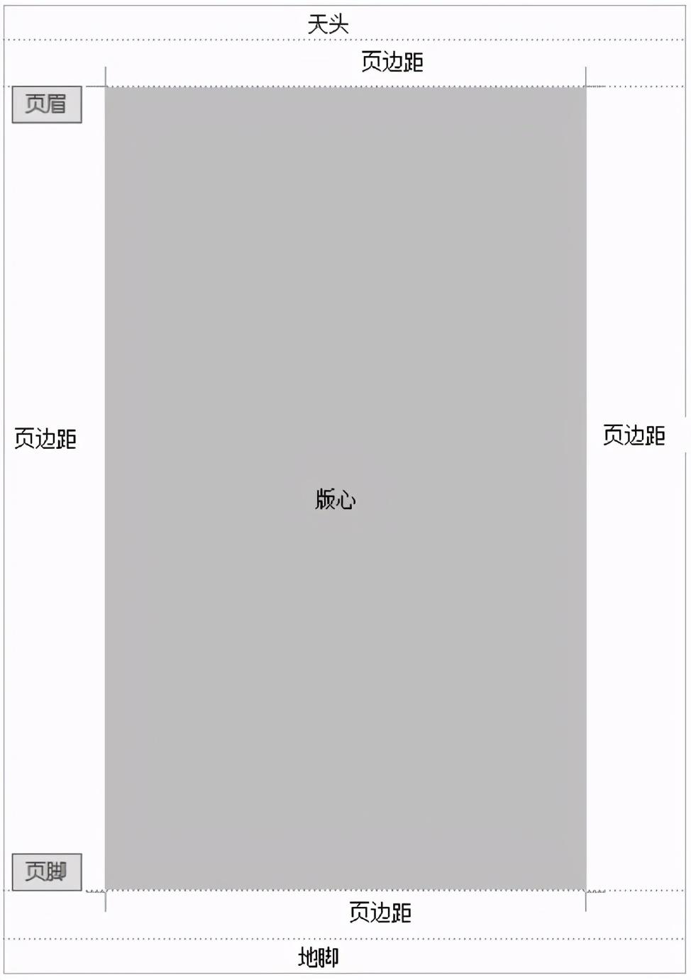 Word页面设置也很重要,现在学还来得及(图1)