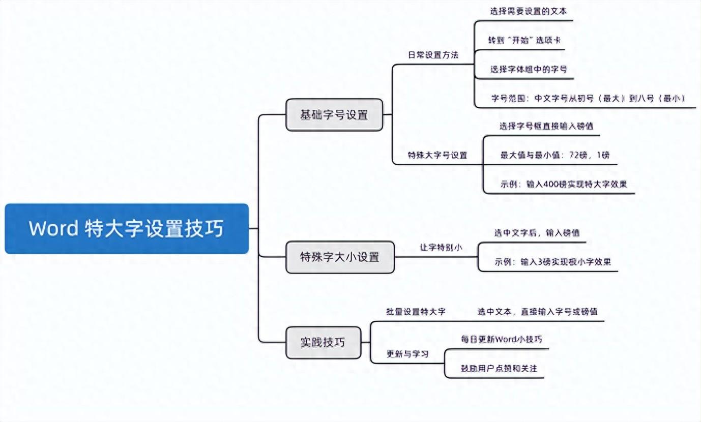word里面如何设置特大字(图1)