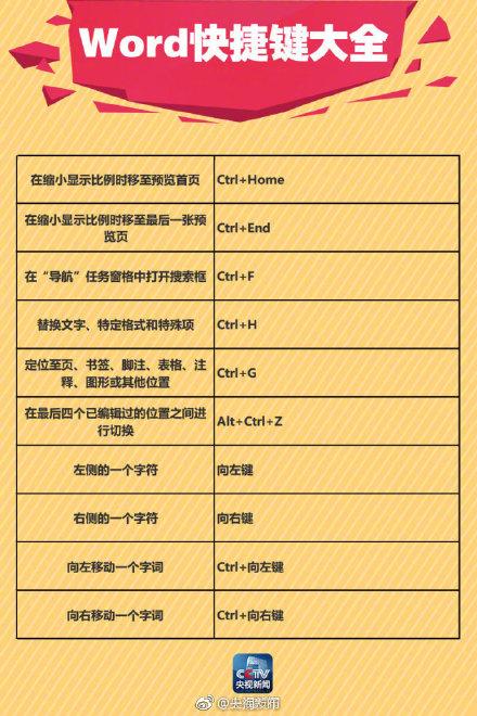 90个Word快捷键,让你分分钟变办公达人!(图2)