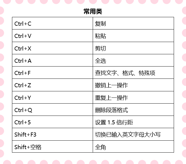 60个必备实用的Word快捷键,赶紧学起来,让你的Word溜到飞起(图2)