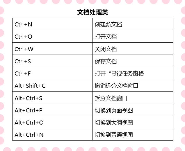 60个必备实用的Word快捷键,赶紧学起来,让你的Word溜到飞起(图4)