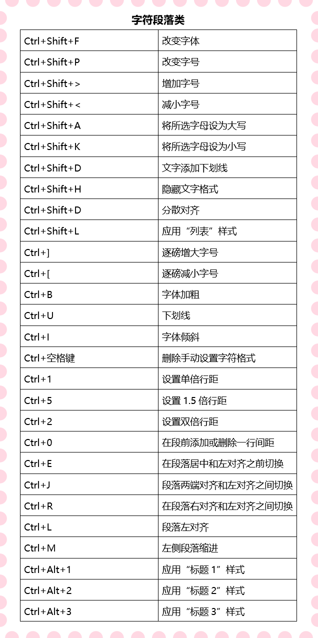60个必备实用的Word快捷键,赶紧学起来,让你的Word溜到飞起(图3)