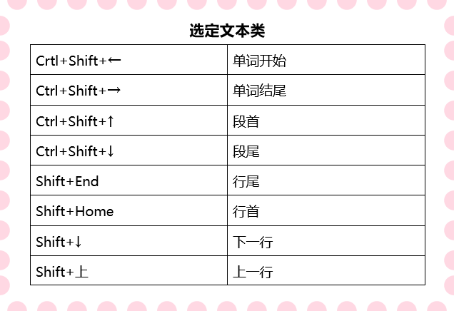 60个必备实用的Word快捷键,赶紧学起来,让你的Word溜到飞起(图6)