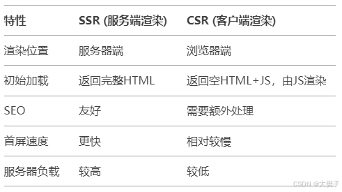 Vue中SSR的作用是什么(图1)