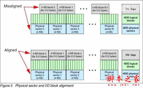 RAID、VMware兼容4KB扇区硬盘么?(图3) RAID、VMware兼容4KB扇区硬盘么?(图3)