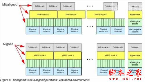 RAID、VMware兼容4KB扇区硬盘么?(图6) RAID、VMware兼容4KB扇区硬盘么?(图6)